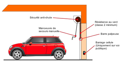 Est-il possible d’utiliser un volet roulant pour garage à commande radio comme une porte de garage télécommandée ?